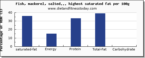 saturated fat and nutrition facts in fish and shellfish per 100g